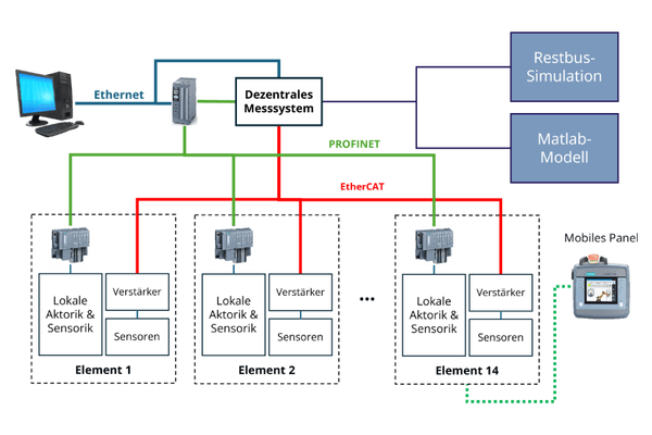 Zeichnung eines Prüfstandsautomatisierungssystems