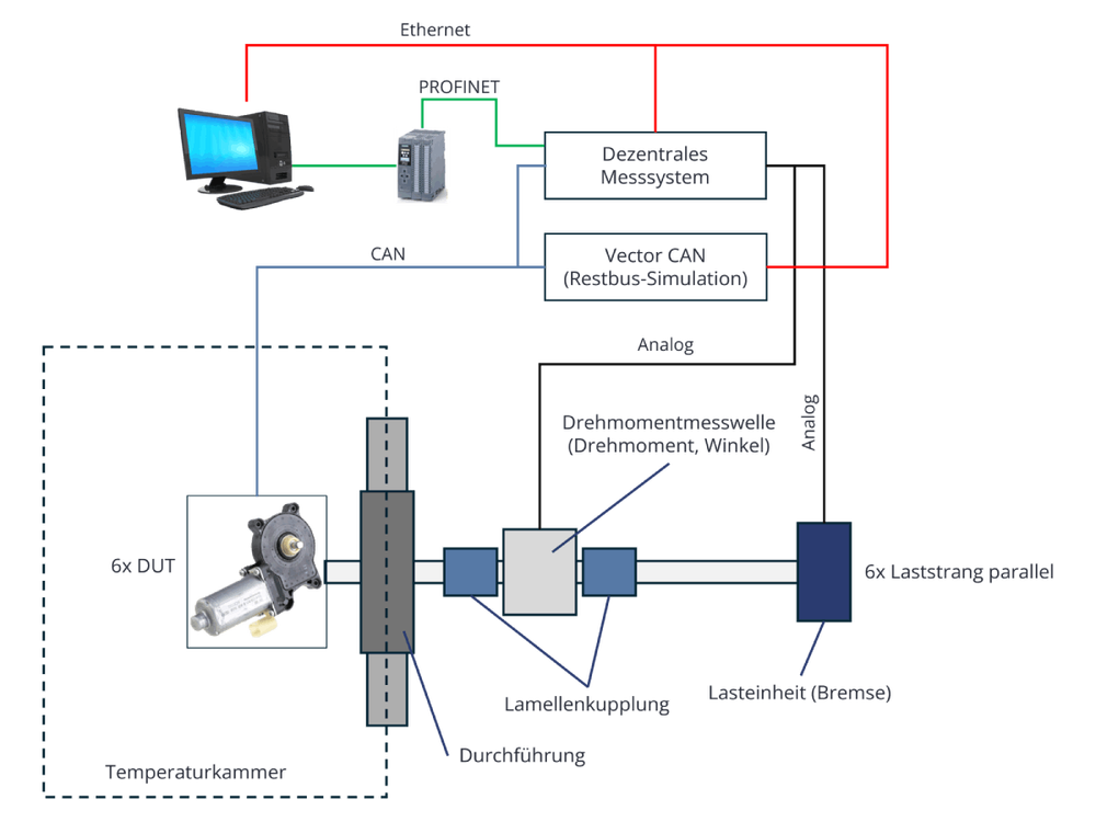 Zeichnung einer Prüfstandsarchitektur eines Fensterheberprüfstands