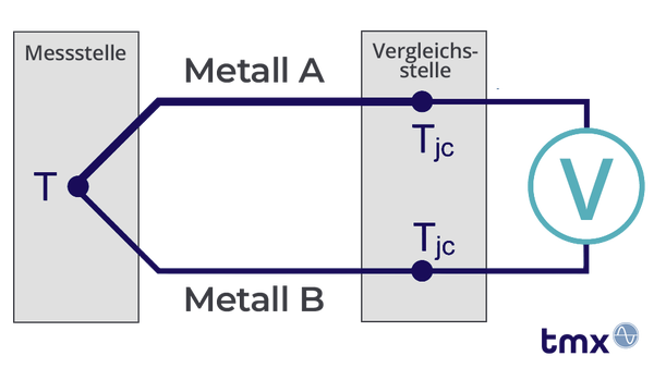 Zeichnung der Verschaltung einer Thermoelement-Messung