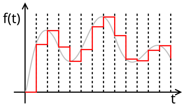 Abtastung eines analogen Signals, (Bild: Petr.adamek, Gemeinfrei) Zeichnung wie ein analogen Signal abgetastet wird