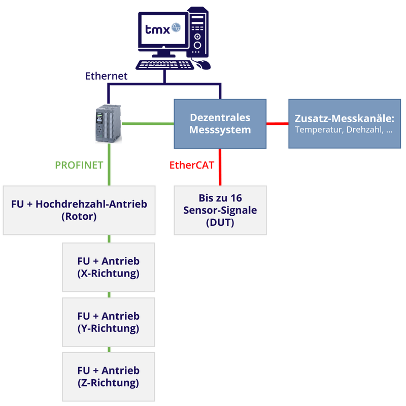 Schemazeichnung eines Temperaturprüfstands für Rotorpositionssensoren mit Steuerung für die FUs, Messsystem für die Datenerfassung und PC