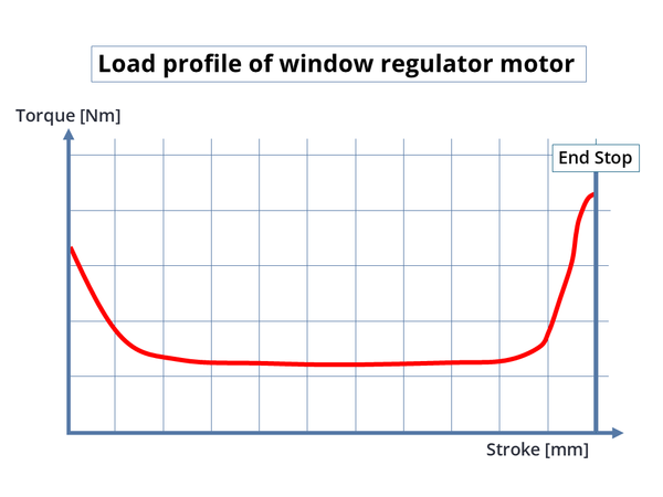 Zeichnung einer Belastungskurve für einen Fensterhebermotors
