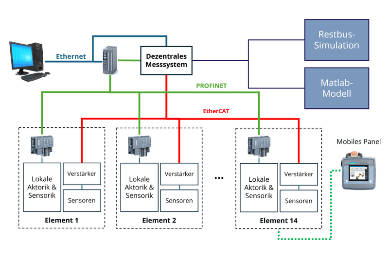 Zeichnung eines Prüfstandsautomatisierungssystems