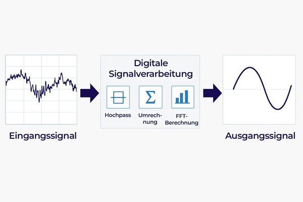 Visualisierung eines verrauschten Eingangssignals, das in einem digitalen Verarbeitungsschritt (mit Hochpassfilter, Umrechnung und FFT) zu einem geglätteten Ausgangssignal umgewandelt wird.