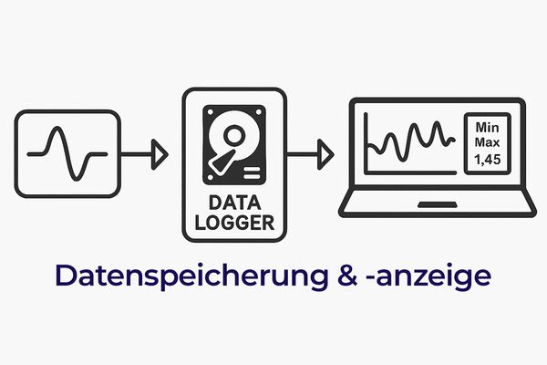 Diagramm mit einem Messsignal, das in einem Datenlogger gespeichert und anschließend auf einem Laptop visualisiert wird