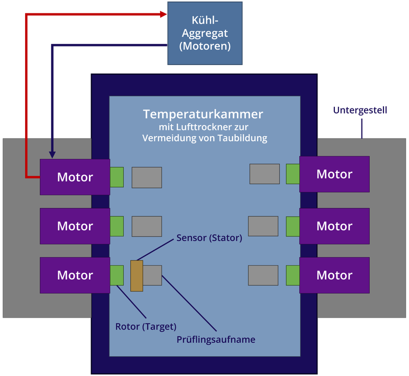 Schemazeichnung des mechanischen Aufbaus eines Dauerlaufprüfstands für Rotorlagegeber mit Temperaturkammer