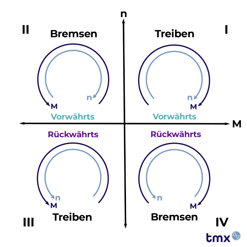 Zeichnung der 4. Quadranten eines elektrischen Antriebs