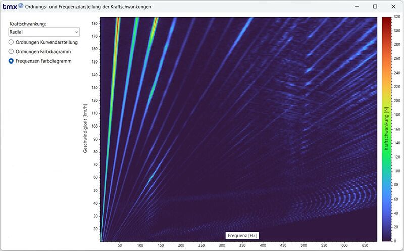 Farbkarten-Diagramm (X-Achse: Frequenz, Y-Achse: Geschwindigkeit, Farbe: Kraft)