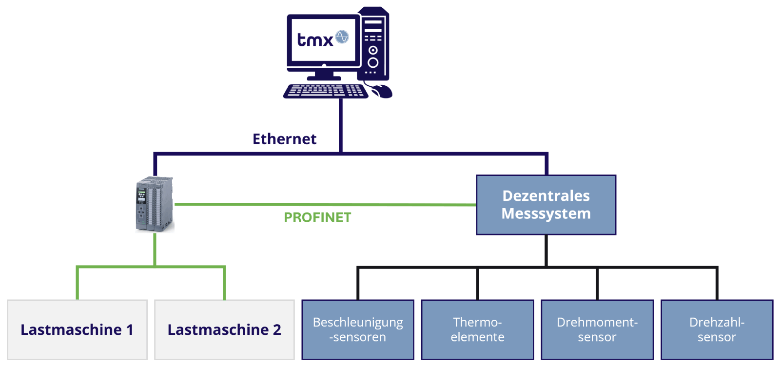 Getriebeprüfstandsarchitektur Schemazeichnung eines Getriebeprüfstand mit Steuerung, 2 Lastmaschinen und einem Messdatenerfassungssystem